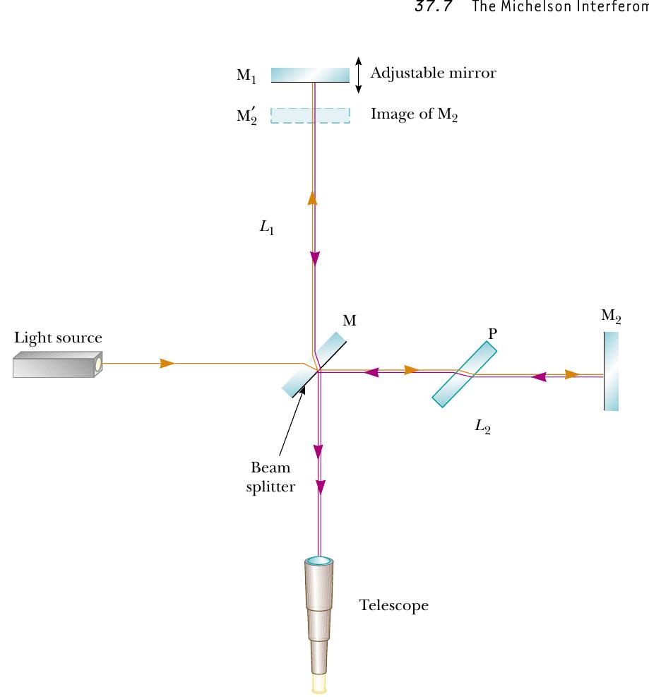 22 diagram of the michelson interferometer. a single ray of