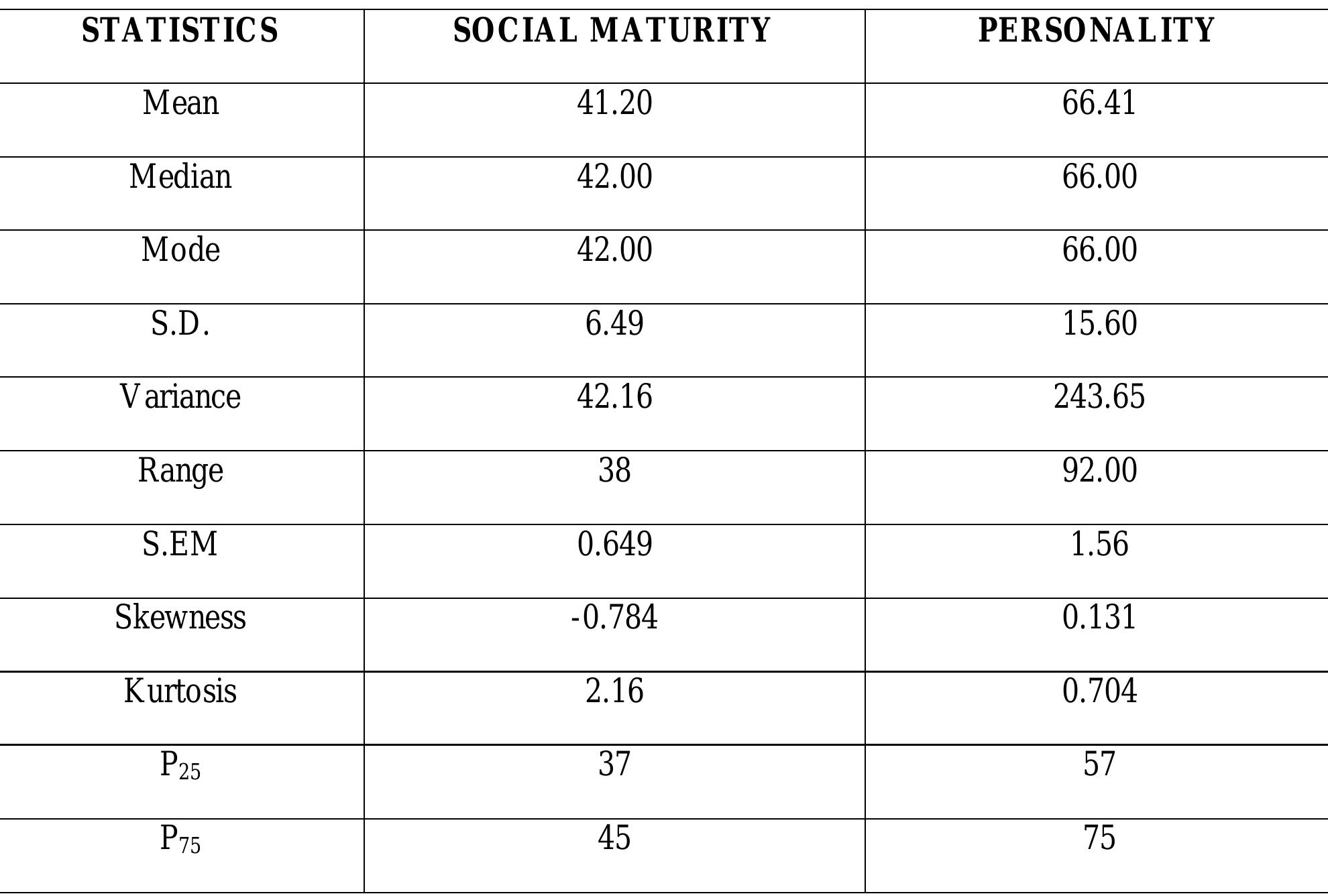(PDF) SOCIAL MATURITY OF SENIOR SECONDARY SCHOOL STUDENTS IN RELATION ...
