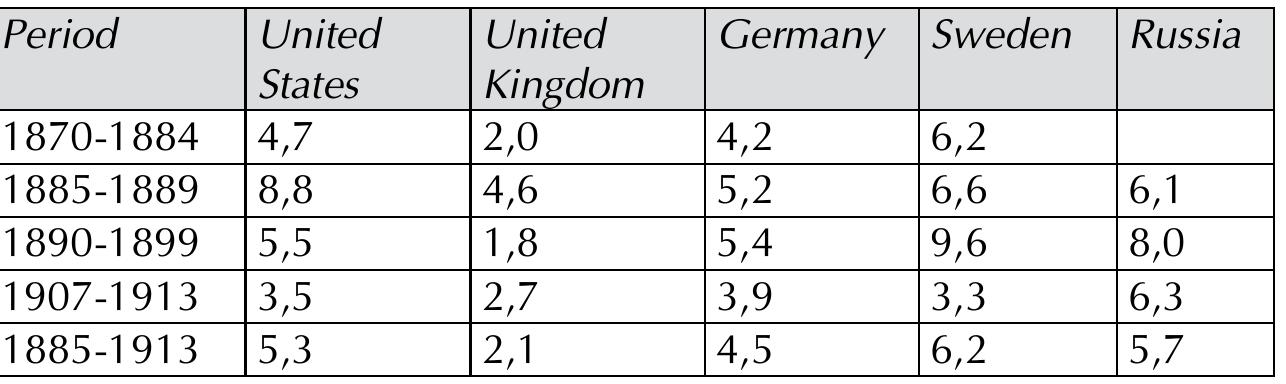 The increase in industrial production was particularly impressive in South Russia. The region became the main area of coal-mining and metallurgy in the Russian Empire, by early 20" century having outrun 