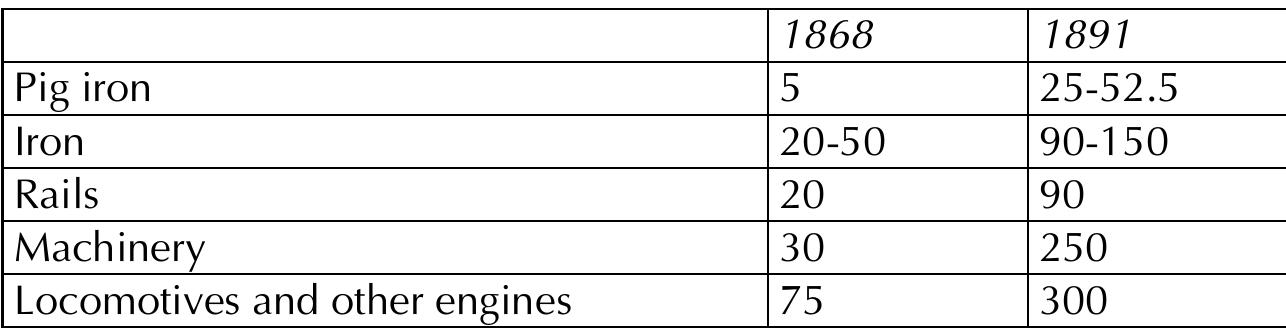 Table 2. Tariffs, 1868 and 1891 (kopeks per pood)'*  move from the policy of free trade towards that of protectionism, in which the last step was constituted by the tariff in1891 elaborated by Dmitry Mendeleev (Table 2).'°. 