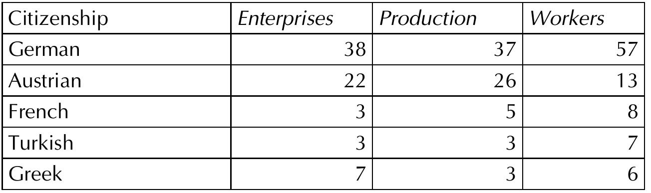 Table 3. Distribution of sole proprietorships with an owner of foreigr nationality concerning the number and proportion of workers employec in the manufacturing and distribution (% %). 