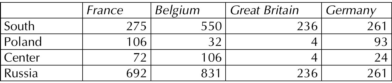 Table 5. Foreign capital in the Russian industry by region in 1900 (in million francs)34  Foreign capital played the most significant role in mining, machine-building, electrical and chemical industries, that is the high-tech industries that became the basis of the industrialization.*° 