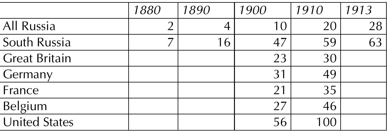 Table 6. Average yearly output per blast furnace in selected areas (in tons)5° 