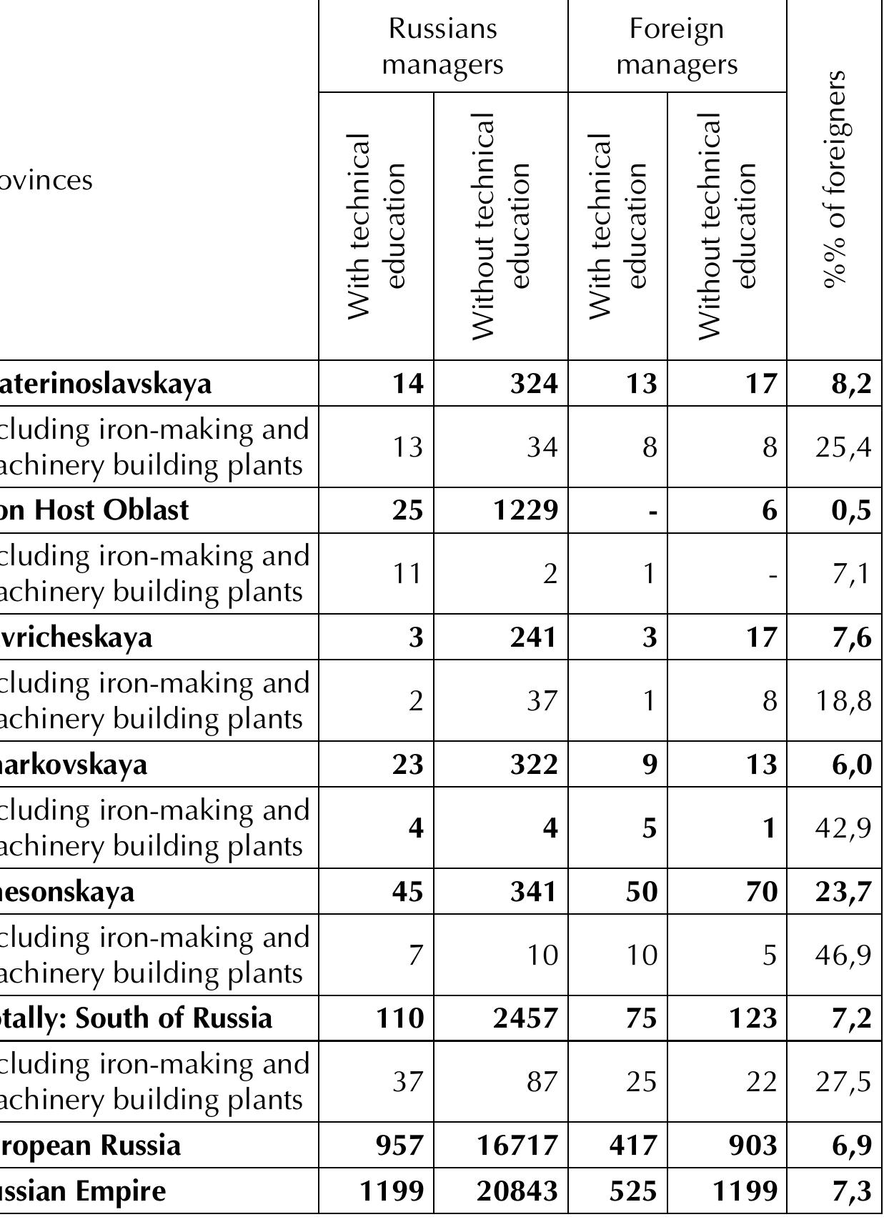 Table 7. The ratio of Russian and foreign productive top-managers in 1890°5 