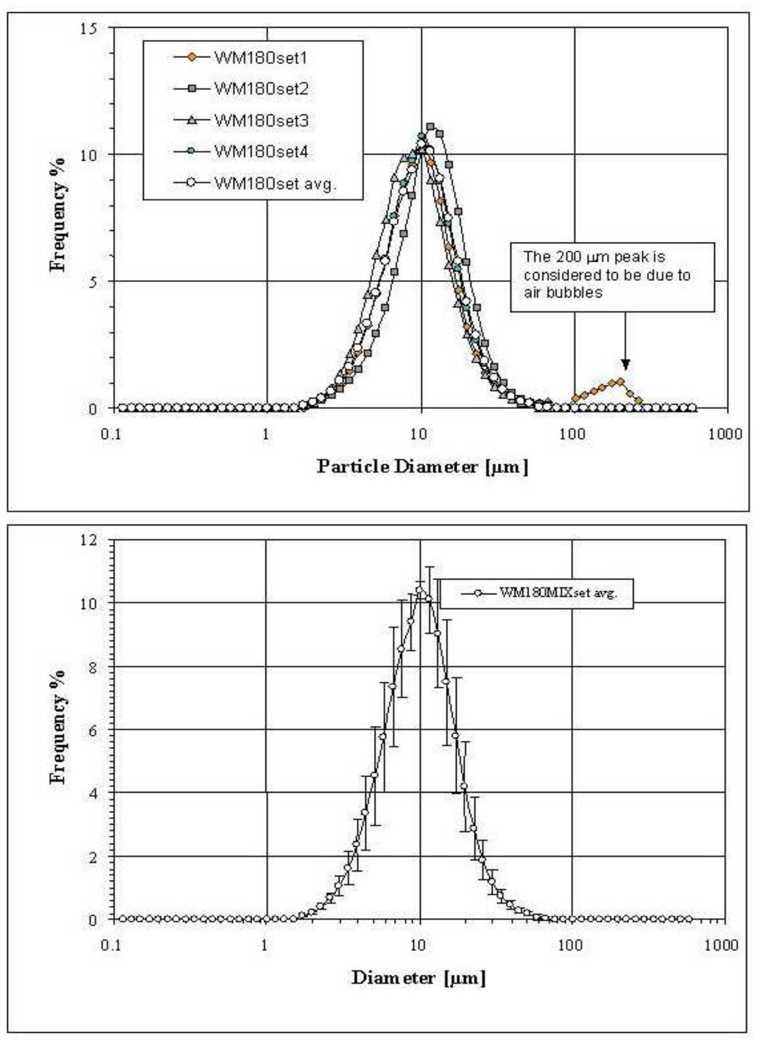 Wm-180 sample solids particle size distribution. the settled
