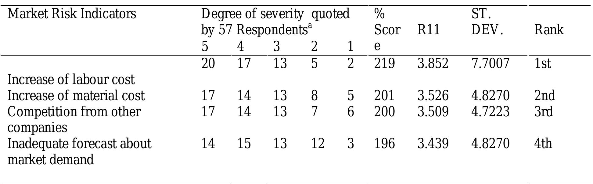 Table 4 - from Assessment of Risk Management Practices in