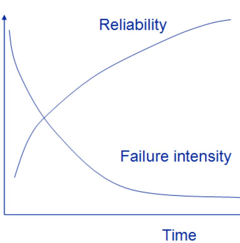 1. failure intensity / reliability function over time