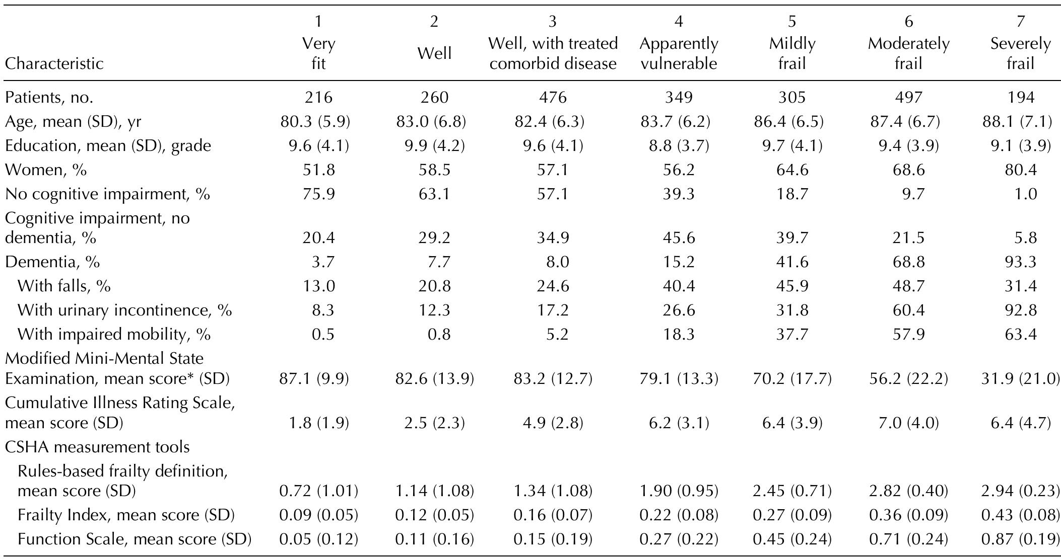 (PDF) A global clinical measure of fitness and frailty in elderly people