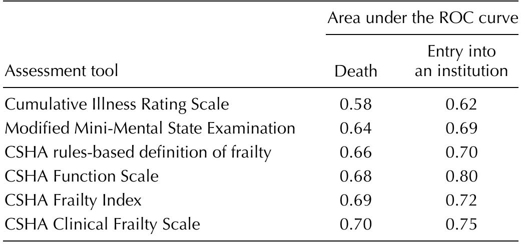 (PDF) A global clinical measure of fitness and frailty in elderly people