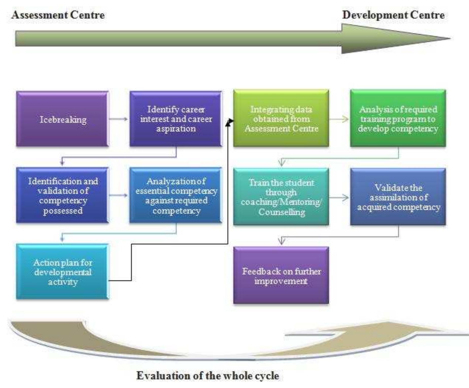 (PDF) COMPETENCY DEVELOPMENT AND SKILLS READINESS OF MANAGEMENT ...