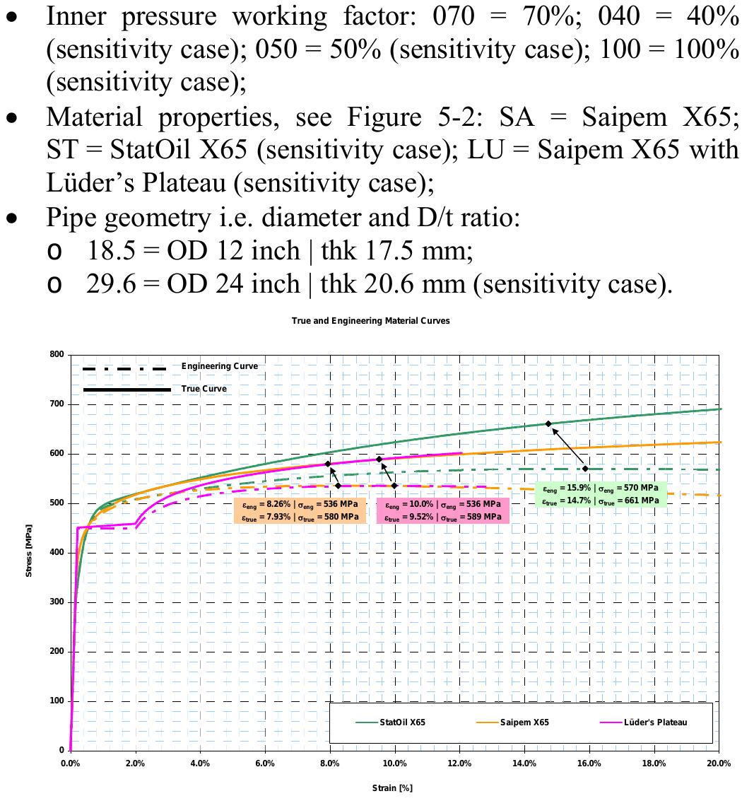 -2 — fem parametric study — stress-strain curves. the intact