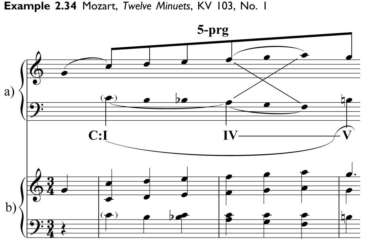The rising fifth progression shown in example 2.34a is