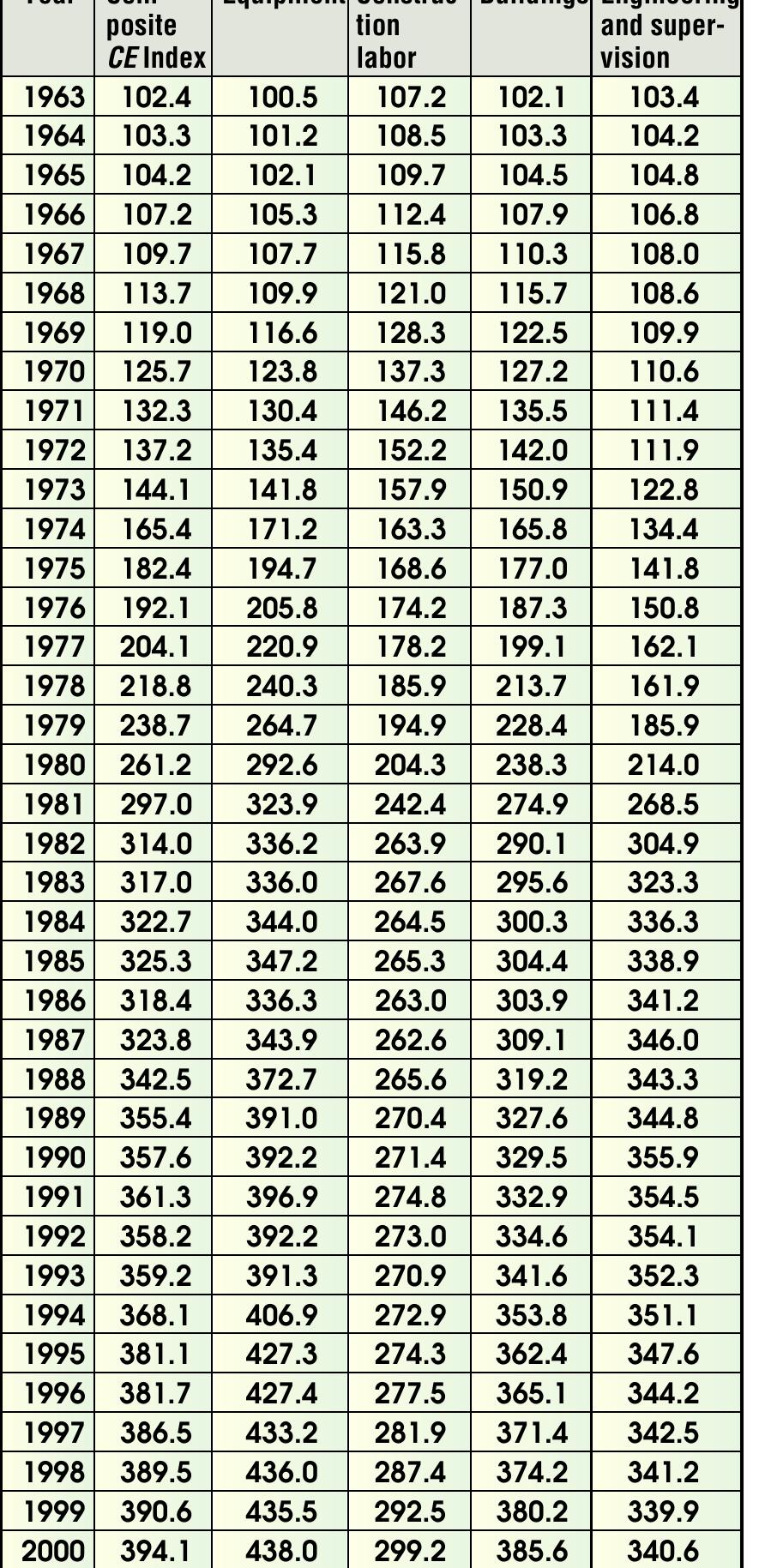 PDF) Plant cost index
