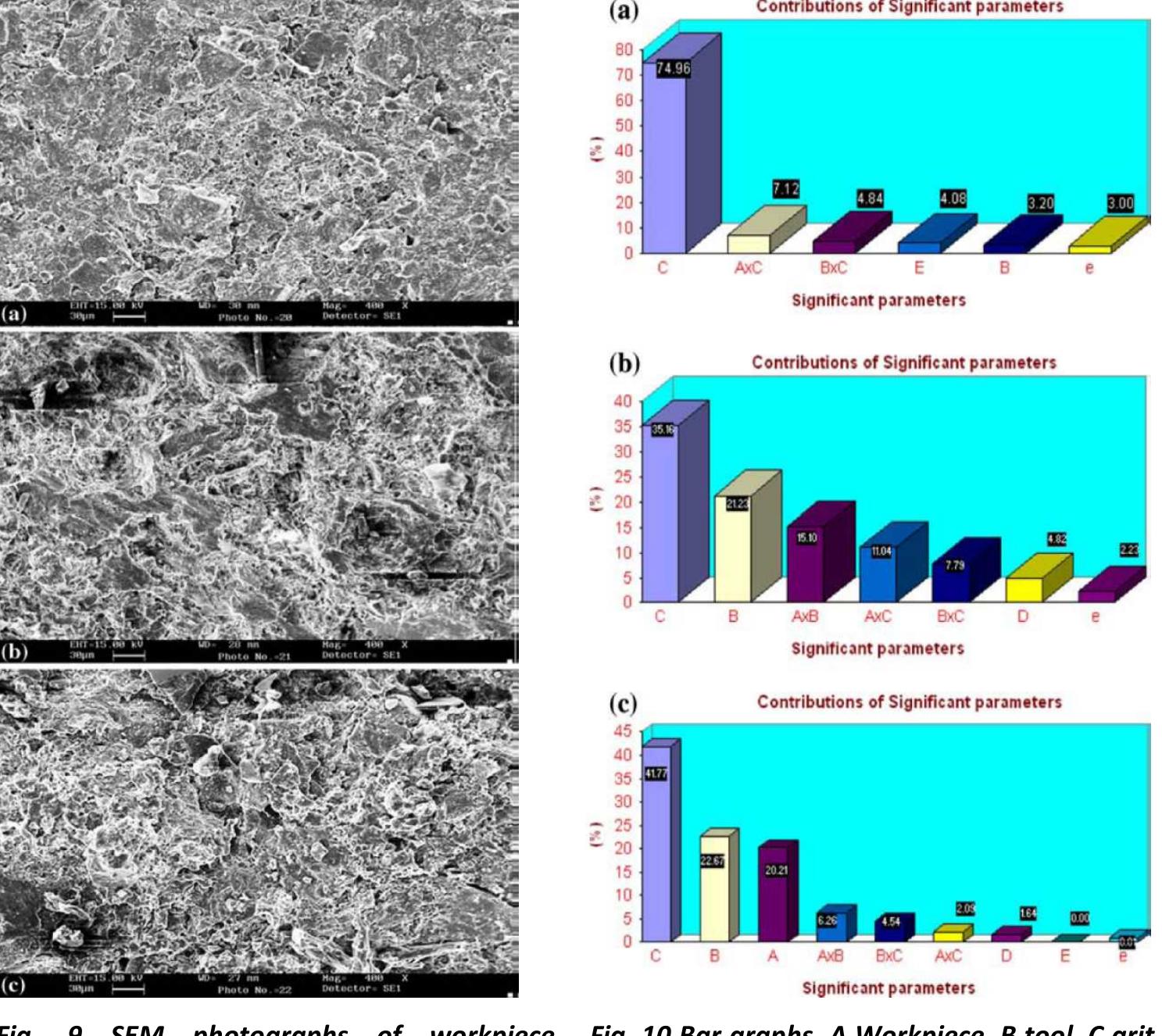 (PDF) Experimental Investigations and Taguchi Analysis with Drilling ...