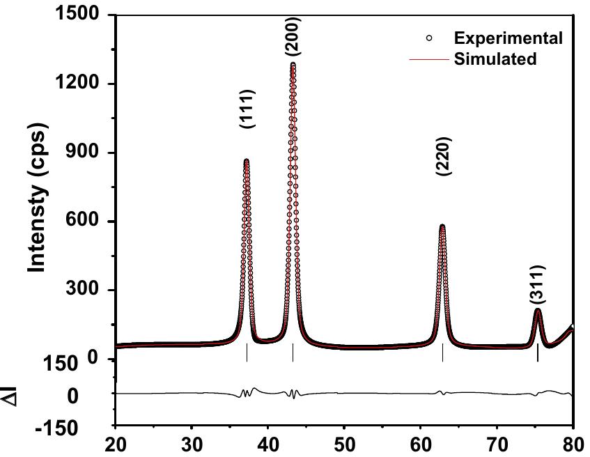 The xrd pattern of nickel oxide nanowires fitted to fm3m