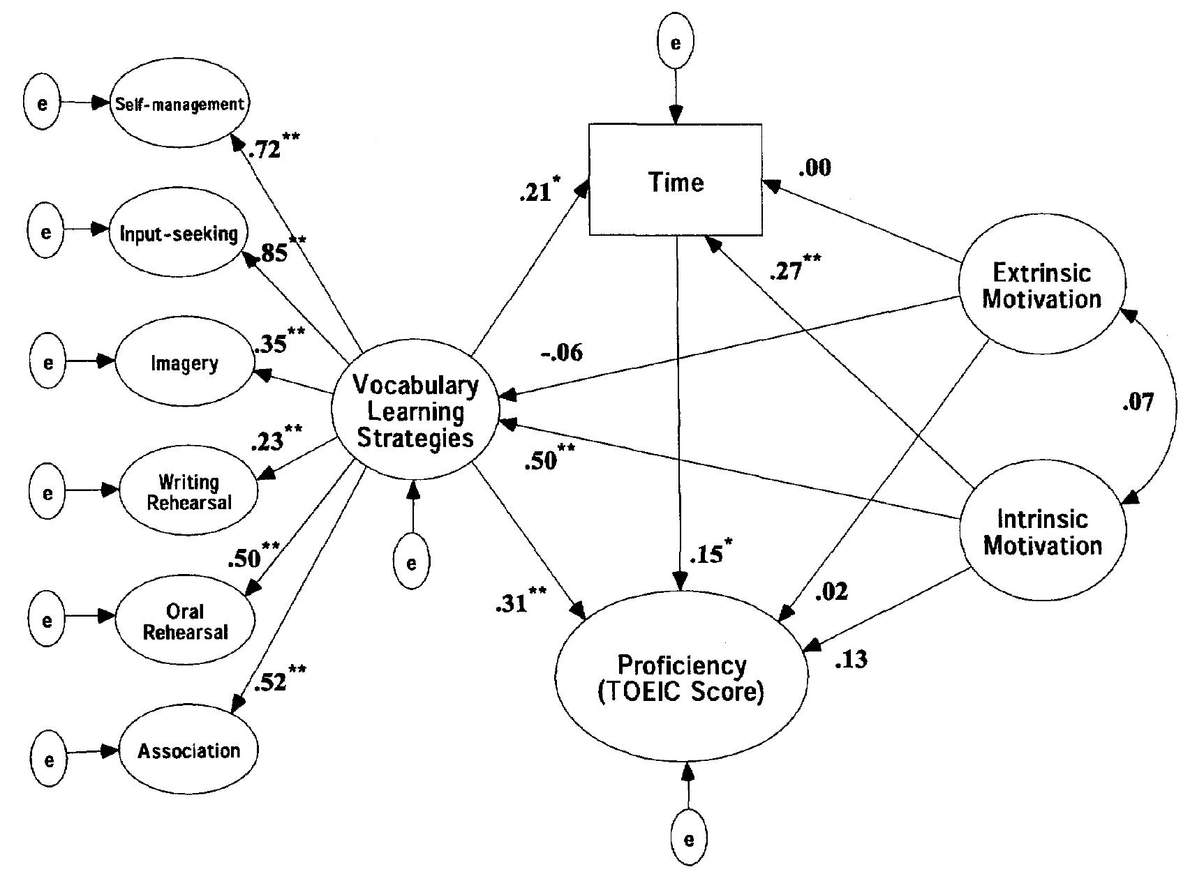 Figure 1. Relationships among the scores and the variables ( = 237). **p < .01, *p < .05 Numbers on each path are standardized estimates. Observed variables are omitted in this figure.  COE One OS = RKO OPEL, : a  The resulting model exhibits that when looking at the paths to the TOEIC scores, the path from Vocabulary Learning Strategies is the strongest among the four (standardized path coefficients = .31). This exemplifies that committing oneself to learning vocabulary results in higher scores in the TOEIC. All paths from Extrinsic Motivation were not significant with extremely small correlation coefficients, indicating that those who feel they are forced to study do not produce any tangible outcomes. Two paths from Intrinsic Motivation to vocabulary learning strategies (standardized path coefficients = .50) and extracurricular study time (.27) were significant. This finding suggests that learners with higher intrinsic motivation use more vocabulary learning strategies and spend more time learning English, which of course is likely to be reflected in the TOEIC scores. 