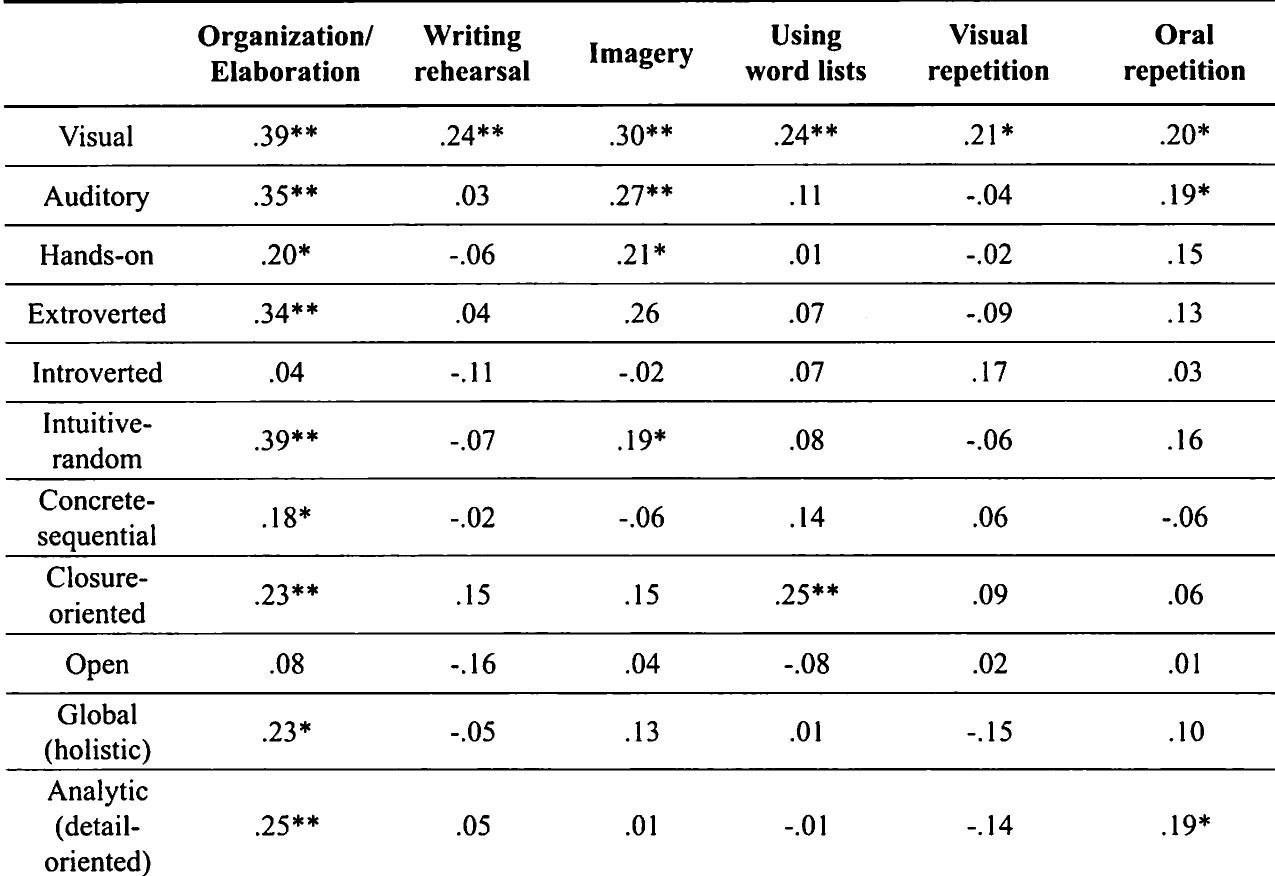 (PDF) The role of learning styles in vocabulary learning strategies
