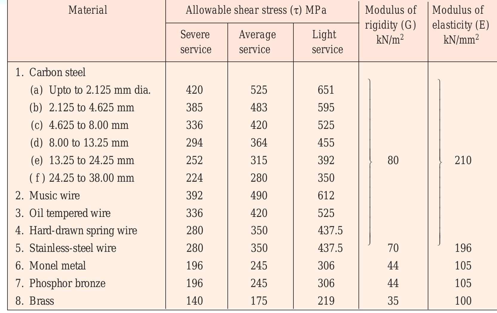 1. values of allowable shear stress, modulus of elasticity