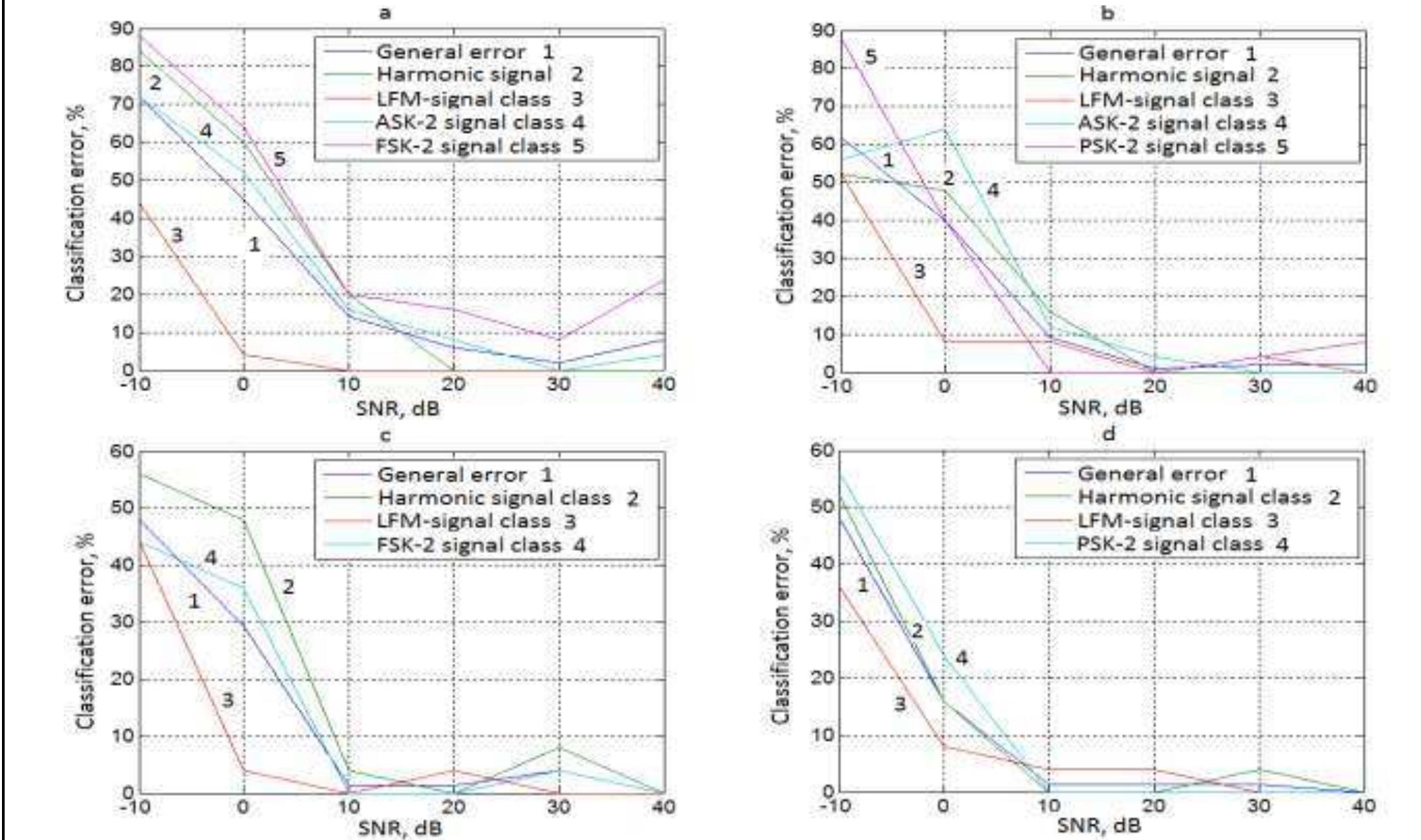 Digital Filter Classification (PDF) Digital Filter Bank Implementation and Signal Classification on ...
