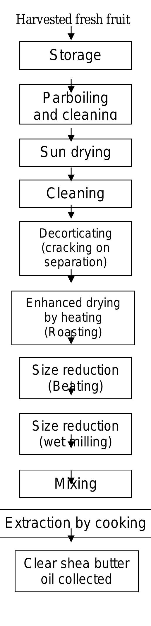 (PDF) PROBLEMS OF SHEA BUTTER PROCESSING IN AFRICA
