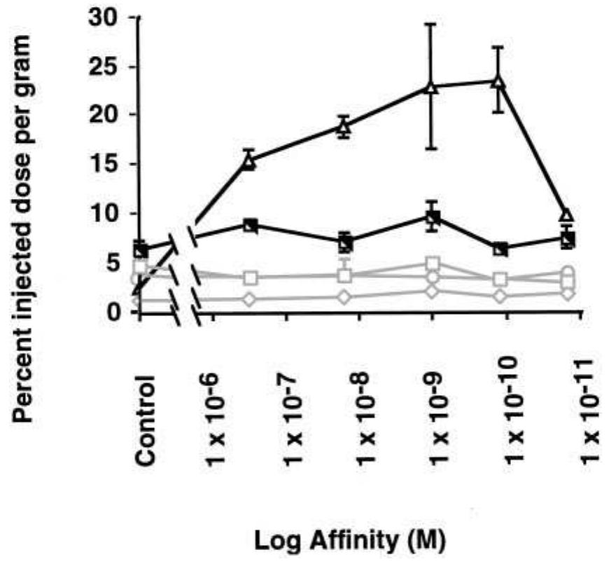 (PDF) High Affinity Restricts the Localization and Tumor Penetration of ...