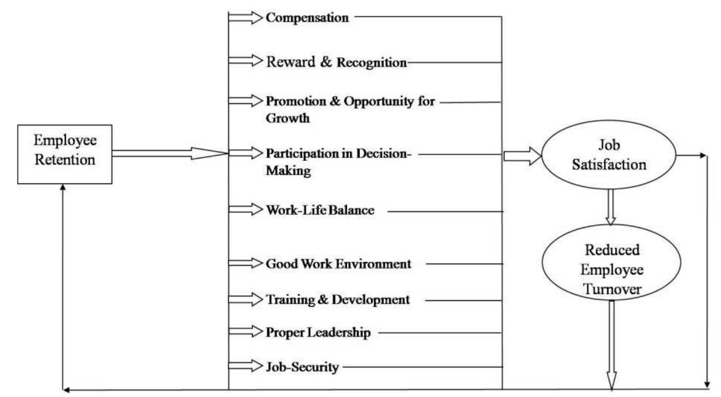 (PDF) Employee Retention: A Review of Literature