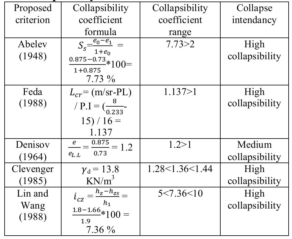 Table 2 - from The Assessment of the Collapse Potential of