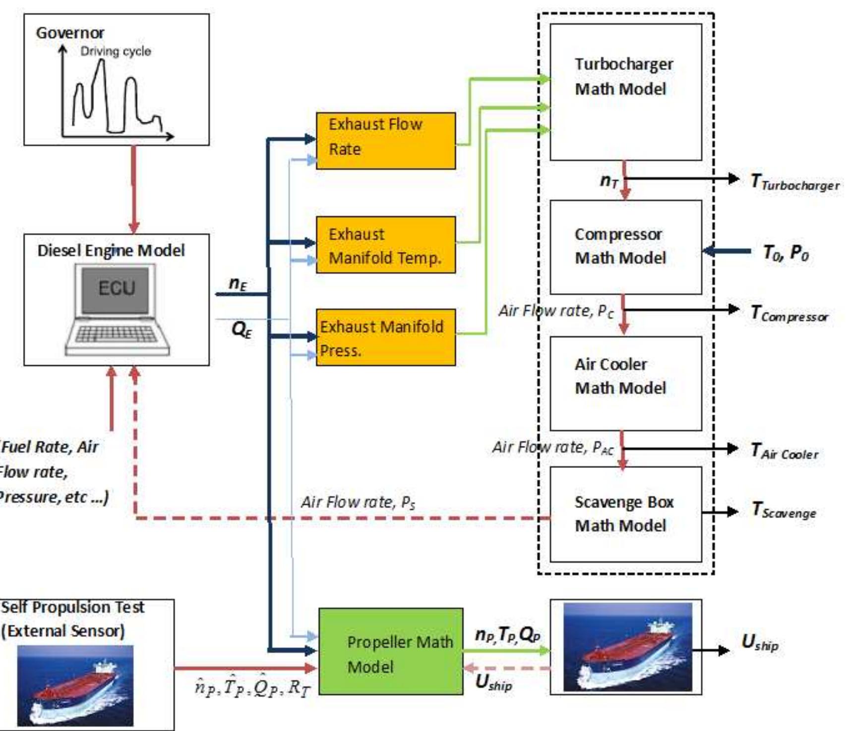(PDF) Mathematical Model of Marine Diesel Engine Simulator for a New ...