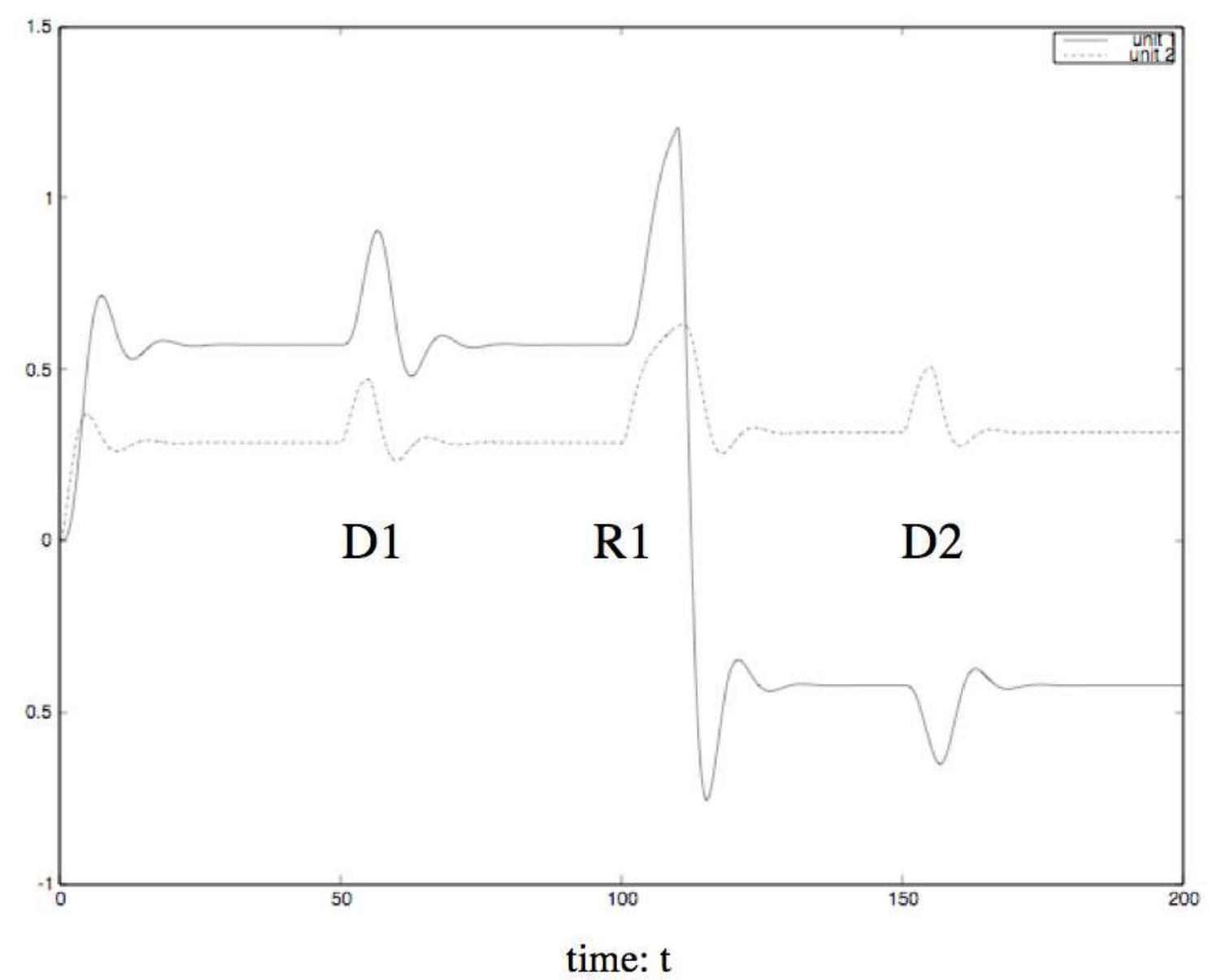 Two units interacting. identical deflections applied at d1
