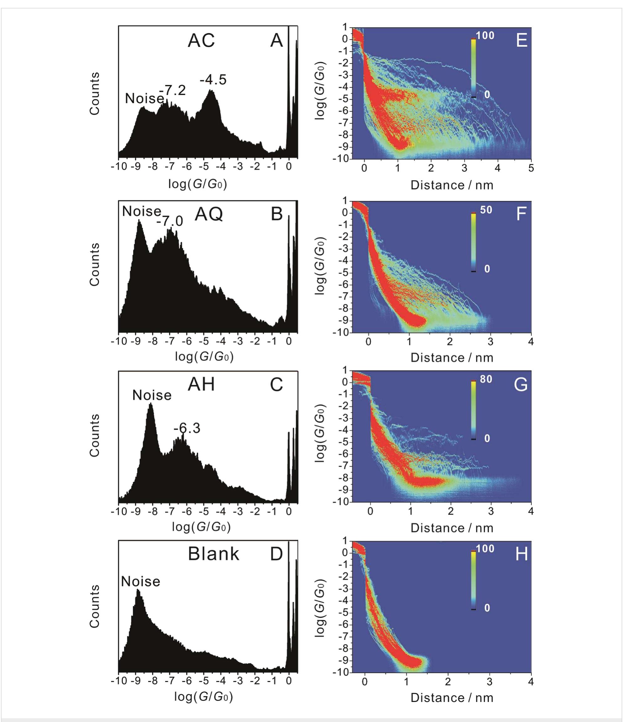 1-d conductance histograms and conductance—distance 2-d