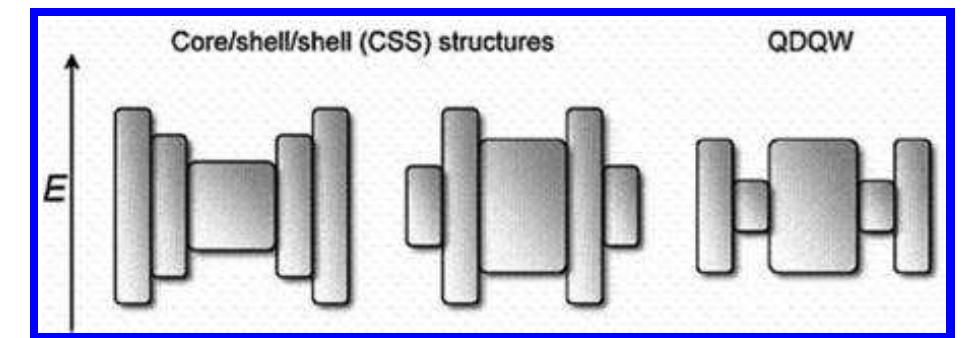 PDF) Core/Shell Nanoparticles: Classes, Properties