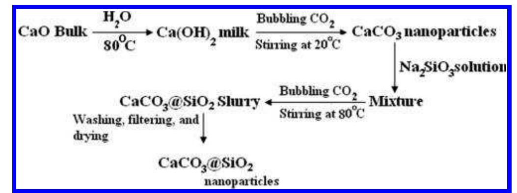 PDF) Core/Shell Nanoparticles: Classes, Properties