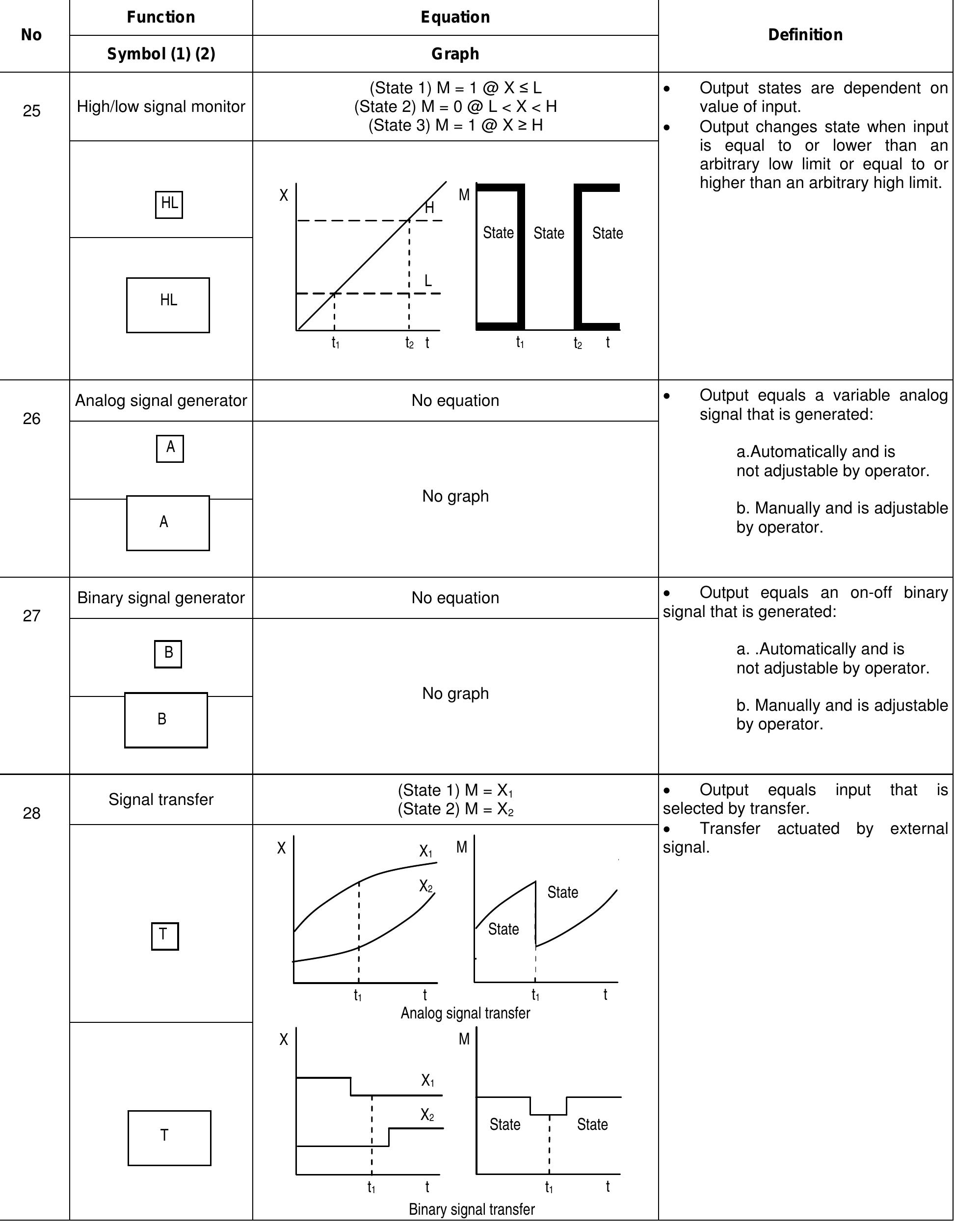 Table 24 - from Instrumentation Symbols and Identification