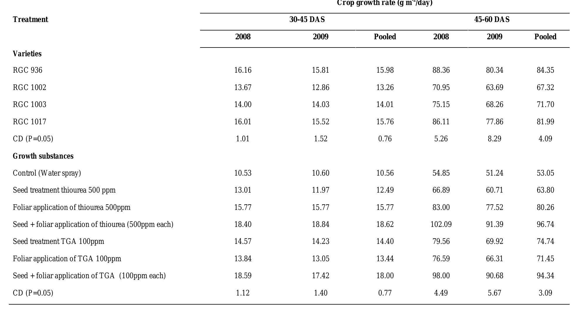 Table 2 Effect of varieties and growth substances on crop growth rate and relative growth rate of clusterbean   REFERENCES 