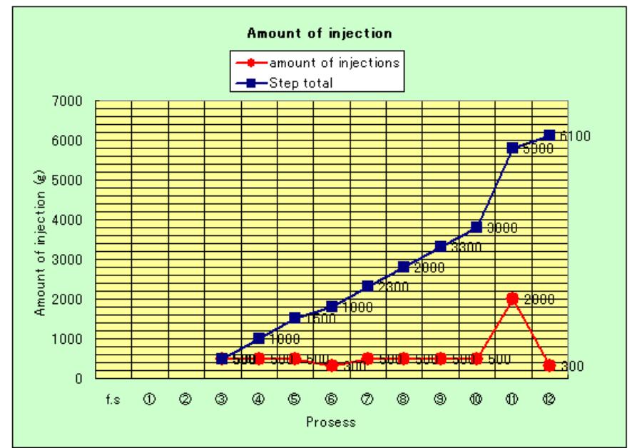 Graph 2: amount of injection at each step of the experiment