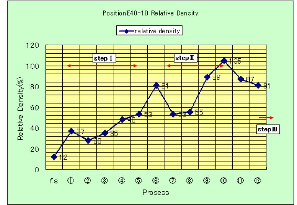 Graph Ground Graph 5: relative density of the test ground