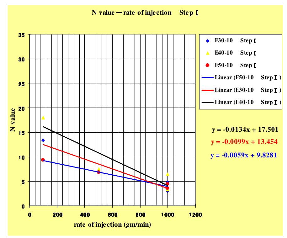 Graph 16: the maximum n value with the injection rate at