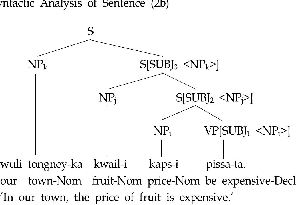 As the verb pissata denotes a property, all the verbal projections, i.e. VP and S, have the feature [PROPERTY +]. The innermost nominative NP, NP, is licensed by the SUBJ feature introduced by pissata, i.e. SUB)i. The next NP is introduced by the rule in (14a) on the level of [S — NP, S] and the outermost one on the level of [5 — NP, S]. As there are two "extra" nominative NPs, the rule has been applied twice. The analysis here clearly captures the important characteristics discussed above. It shows that MNCs can have an unlimited number of nominative NPs. In addition, the structure shows that a MNC sentence consists of NPs and their clausal predicates and that the NPs do not make a single constituent.  With the mechanisms introduced above, we can now provide syntactic analysis of MNCs: 