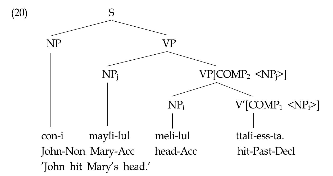 Sentence (4a) can be analyzed as the following with the syntactic mechanisms introduced here:  The verb ¢talita’hit’ has a NP object as its COMP value. Note that the subject NP is taken care of by the SUBJ feature. After the requirement for the object is satisfied by meli-/u/, the VP gets a new NP object value by the rule in (19a), which licenses nmuyZi-lul 