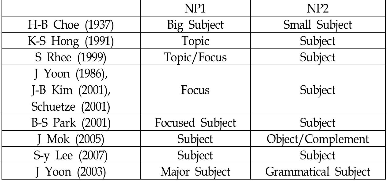 (22) Previous Suggestions for Grammatical Functions of Nominative NPs 