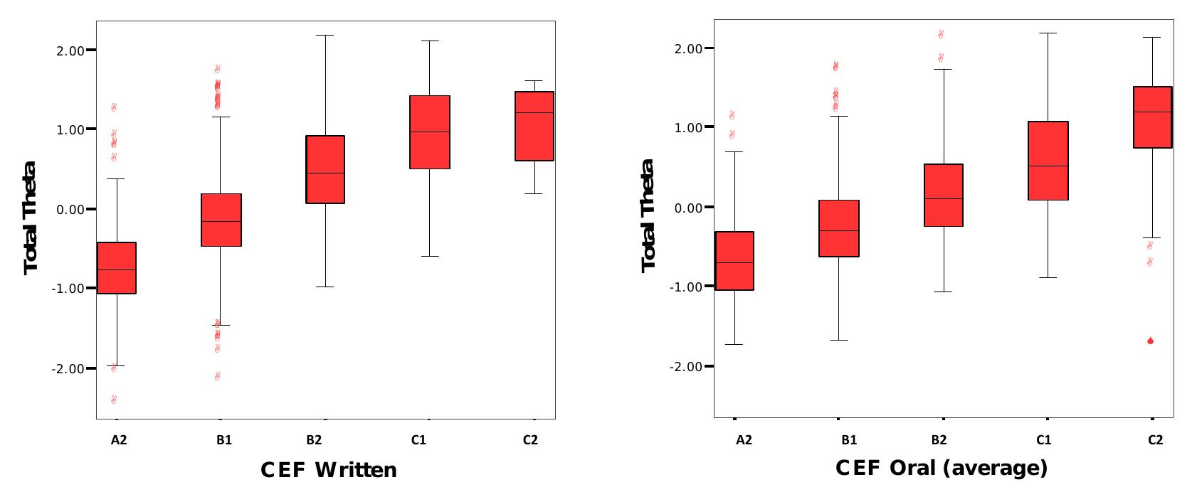 Cef level distribution box plots