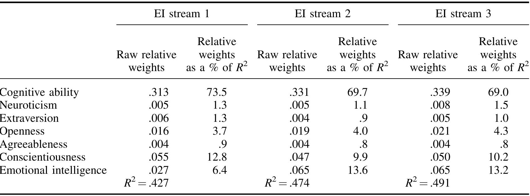 (PDF) The relation between emotional intelligence and job performance ...