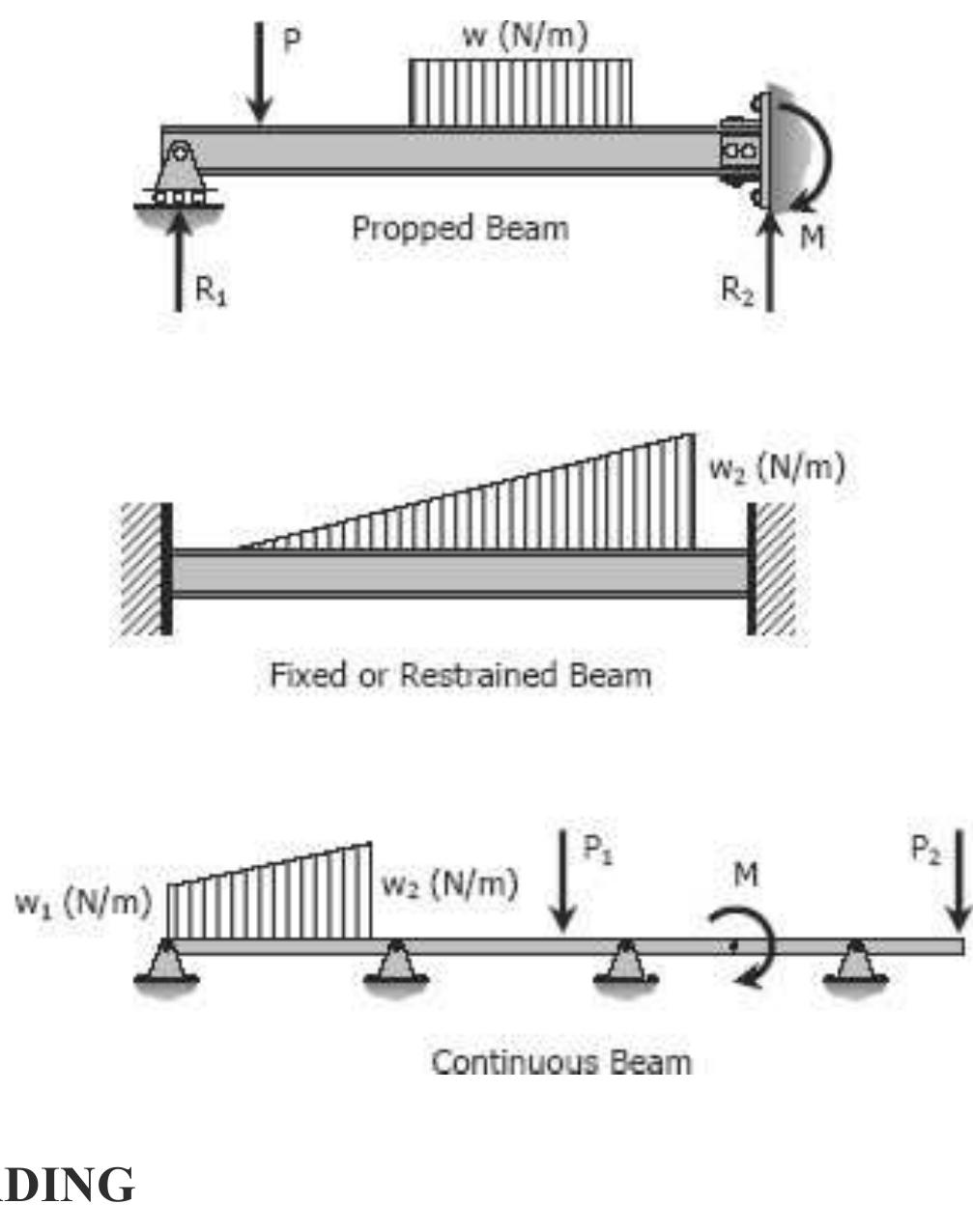 Loads applied to the beam may consist of a concentrated load