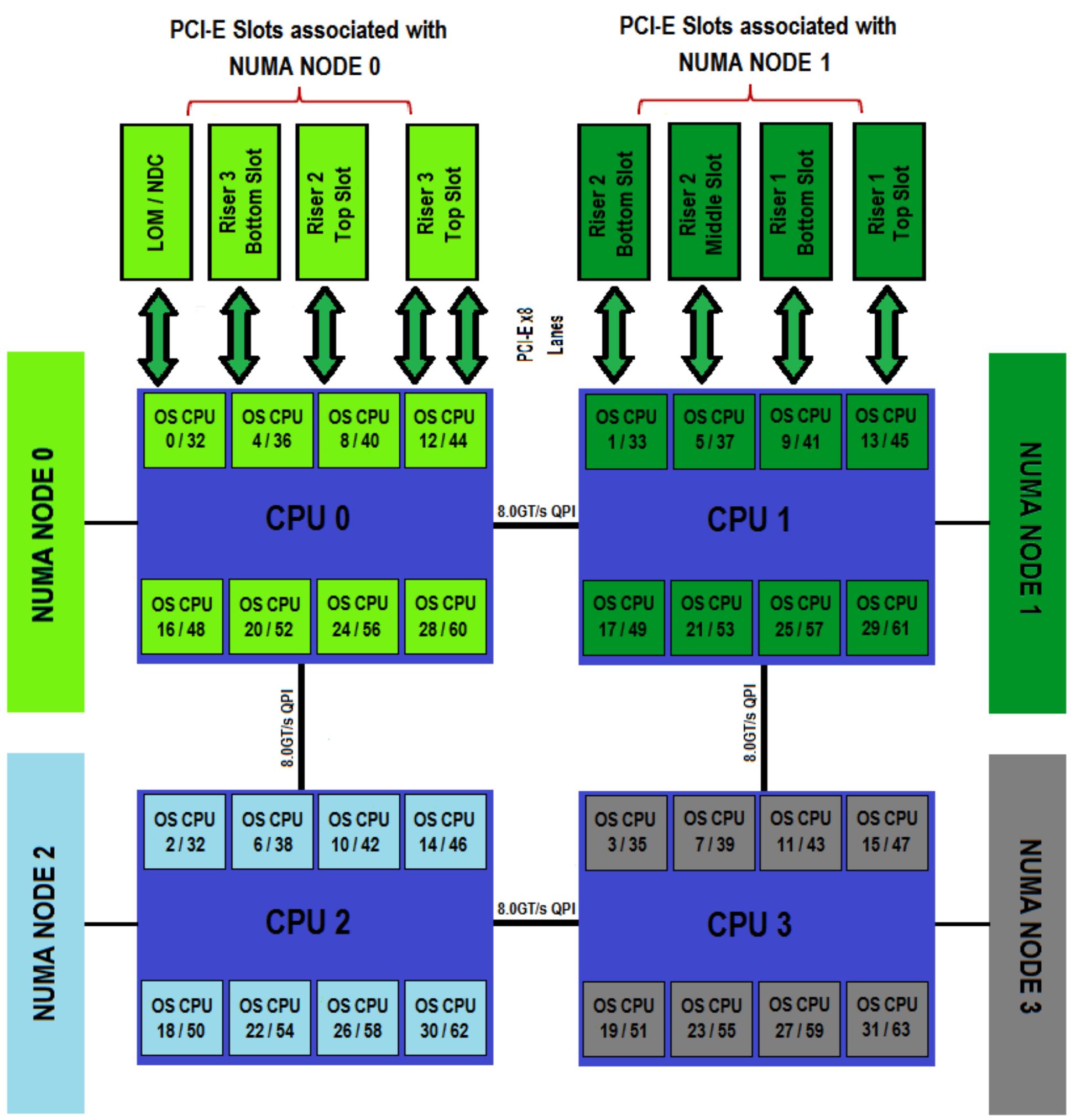 Figure 15 - NUMA Best Practices for Dell PowerEdge 12th