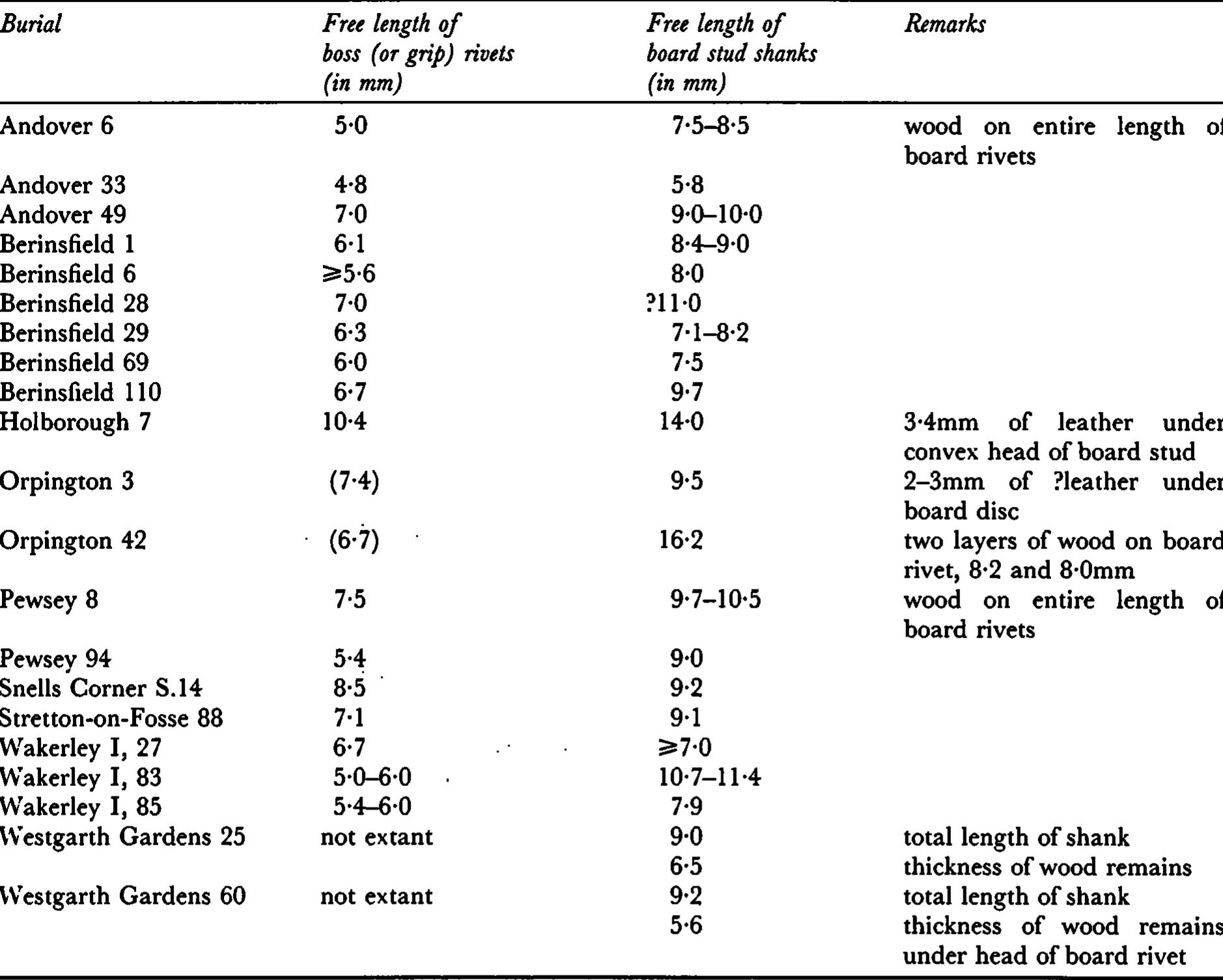 Table 14 - from Early Anglo-Saxon shields (Archaeologia