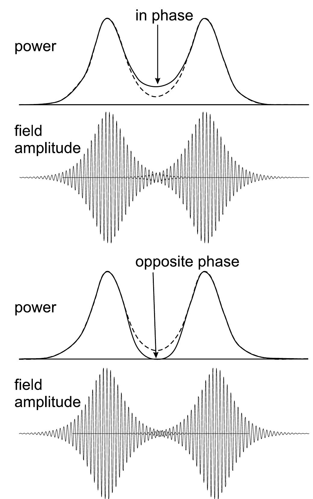 Upper Plt Interference 14: interaction of co-propagating light pulses. upper part: