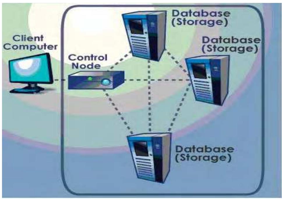 Storage Overview Figure 1 - from Secure storage and access of data in cloud