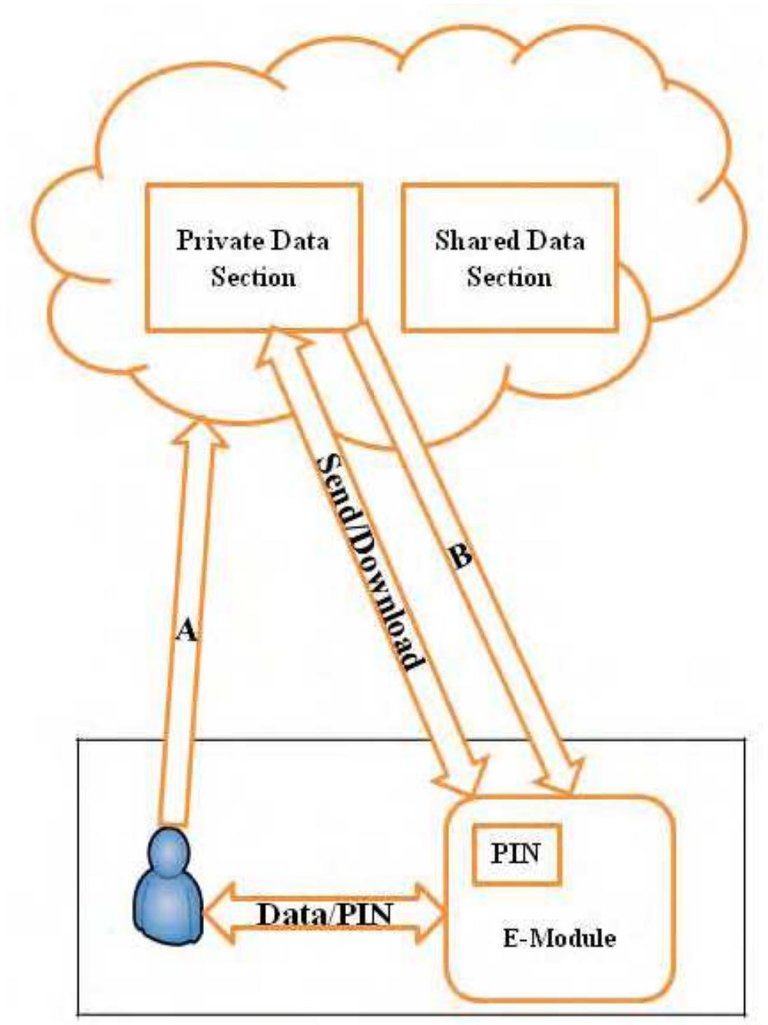 Figure 1 - from Secure storage and access of data in cloud
