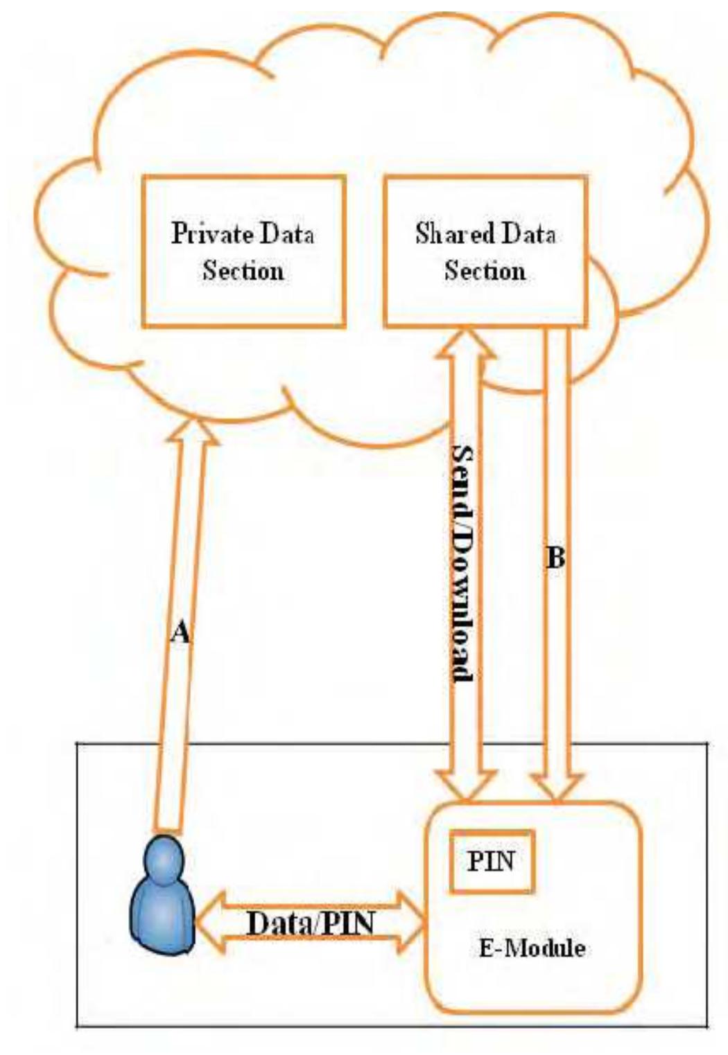 Figure 1 - from Secure storage and access of data in cloud