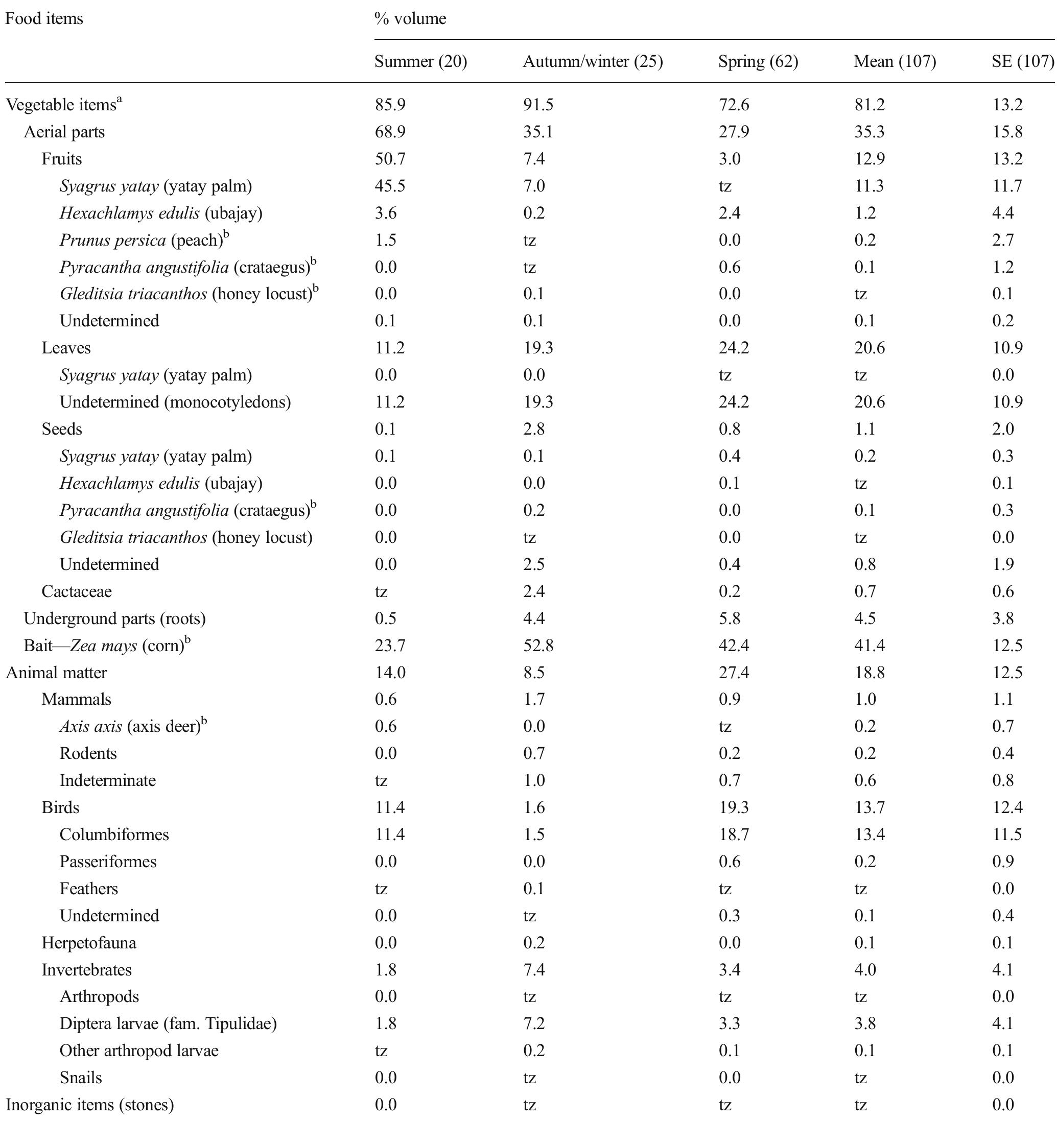 Diet of wild boar Sus scrofa in a protected area of Argentina: the ...
